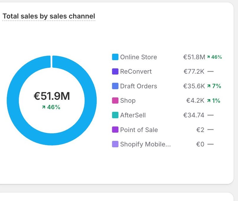 Cumulative revenue dashboard