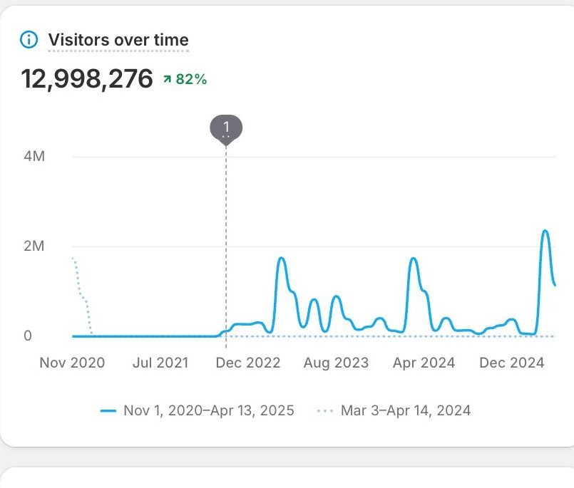 Visitors over time