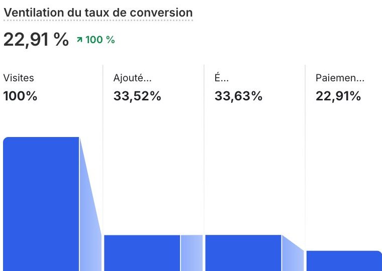 22.91% conversion rate