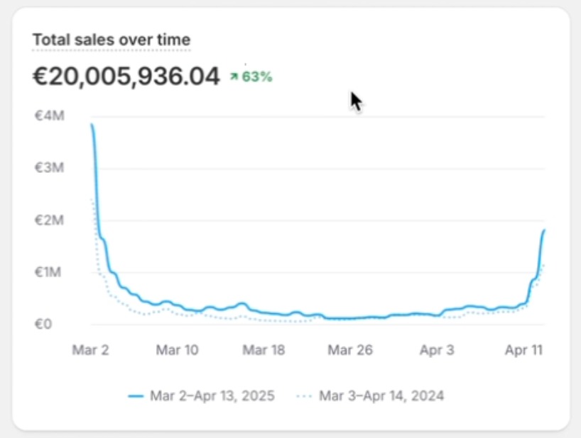 30-Car Giveaway sales chart
